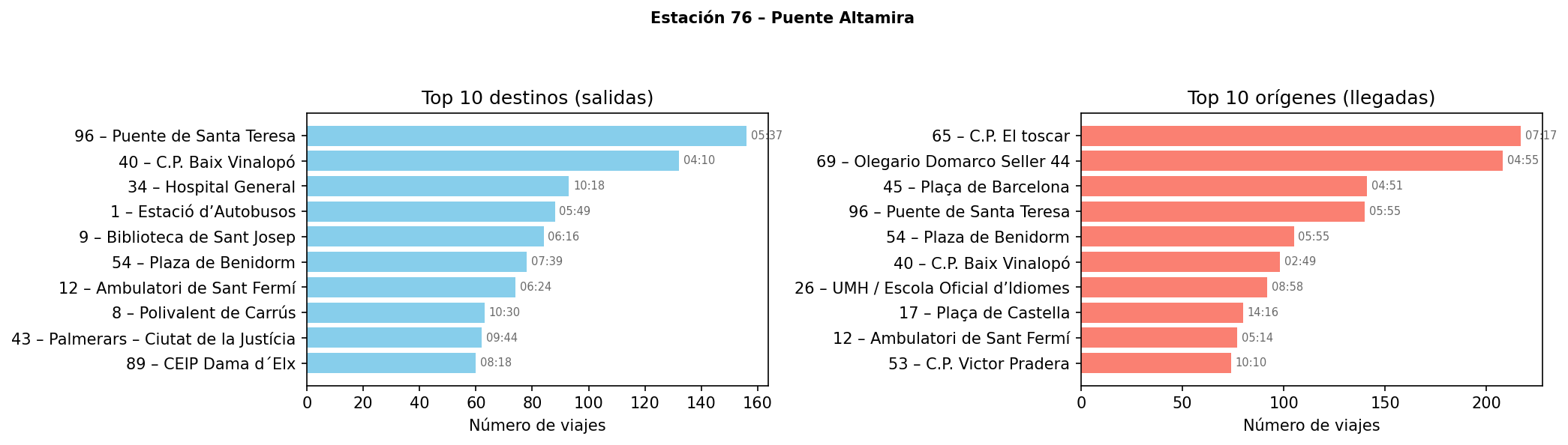 Estación 076 – Puente Altamira